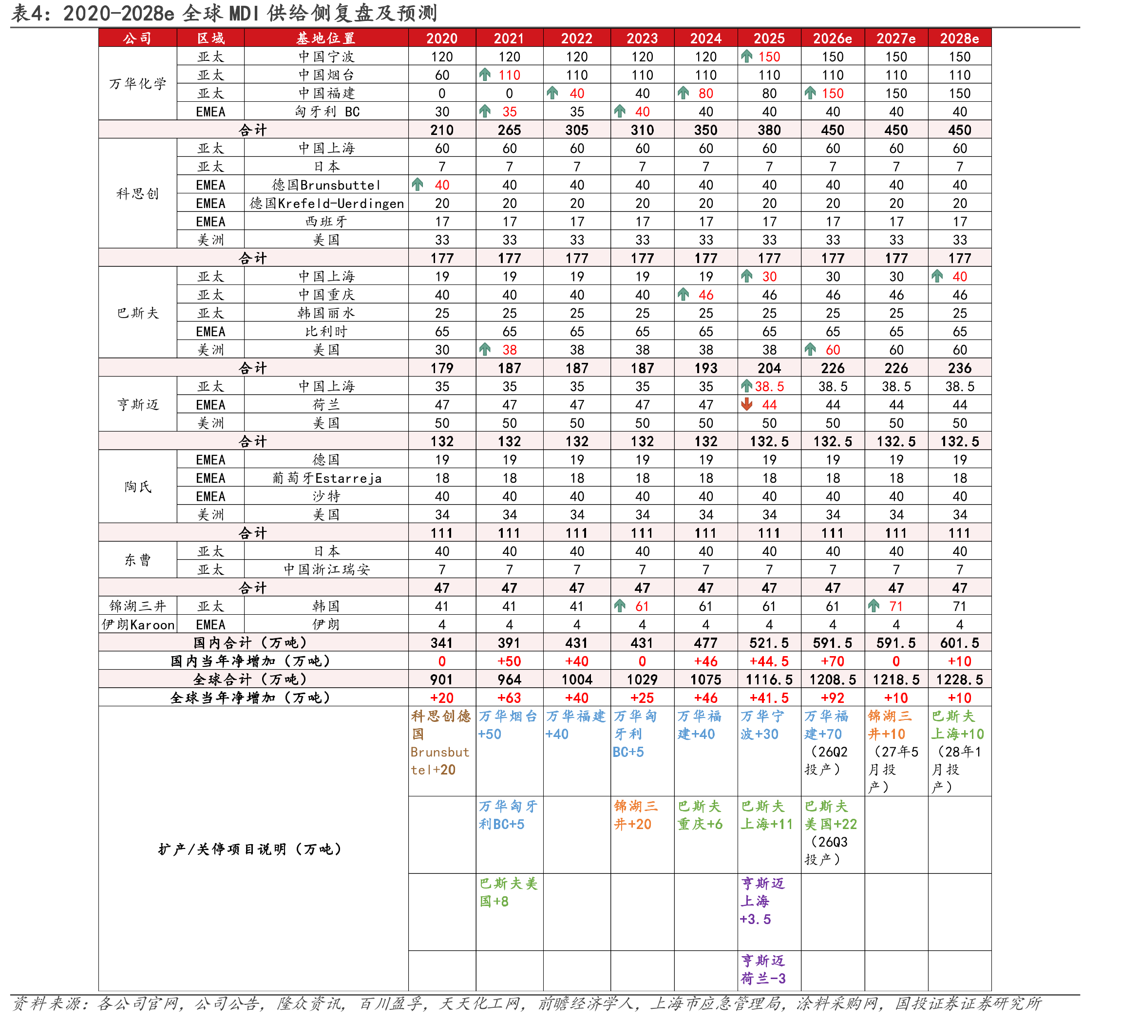 2020-2028e全球MDI供给侧复盘及预测