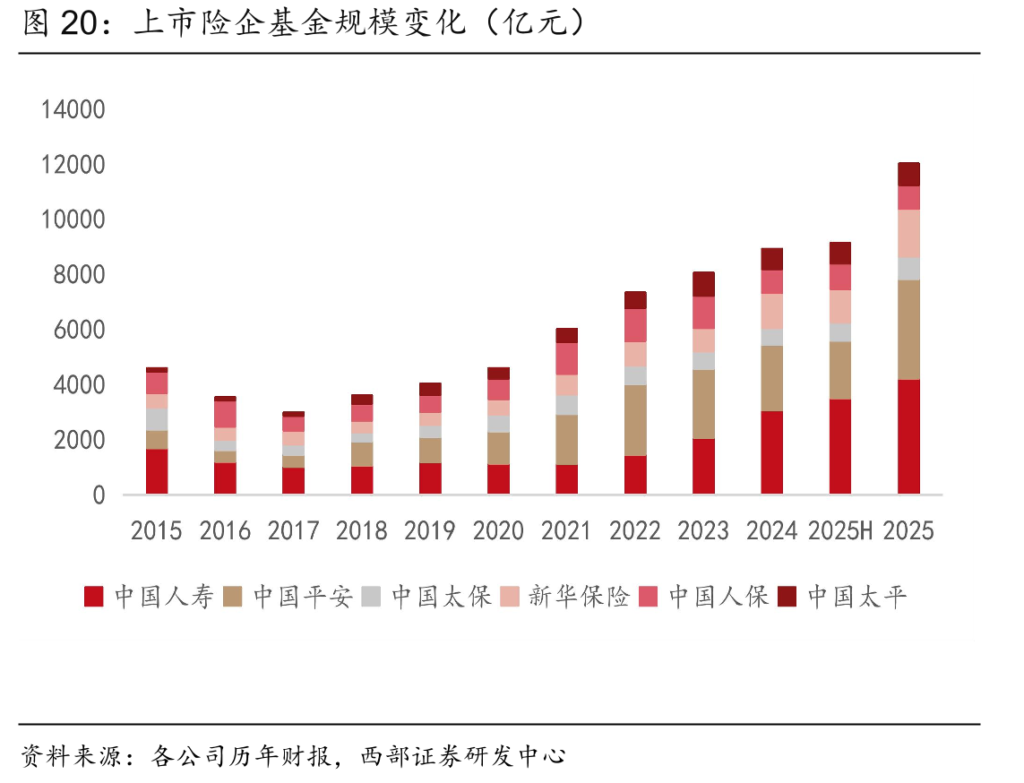 上市险企基金规模变化（亿元）