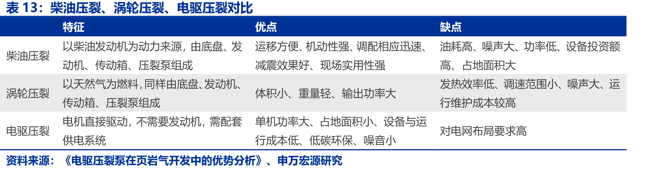 柴油压裂、涡轮压裂、电驱压裂对比