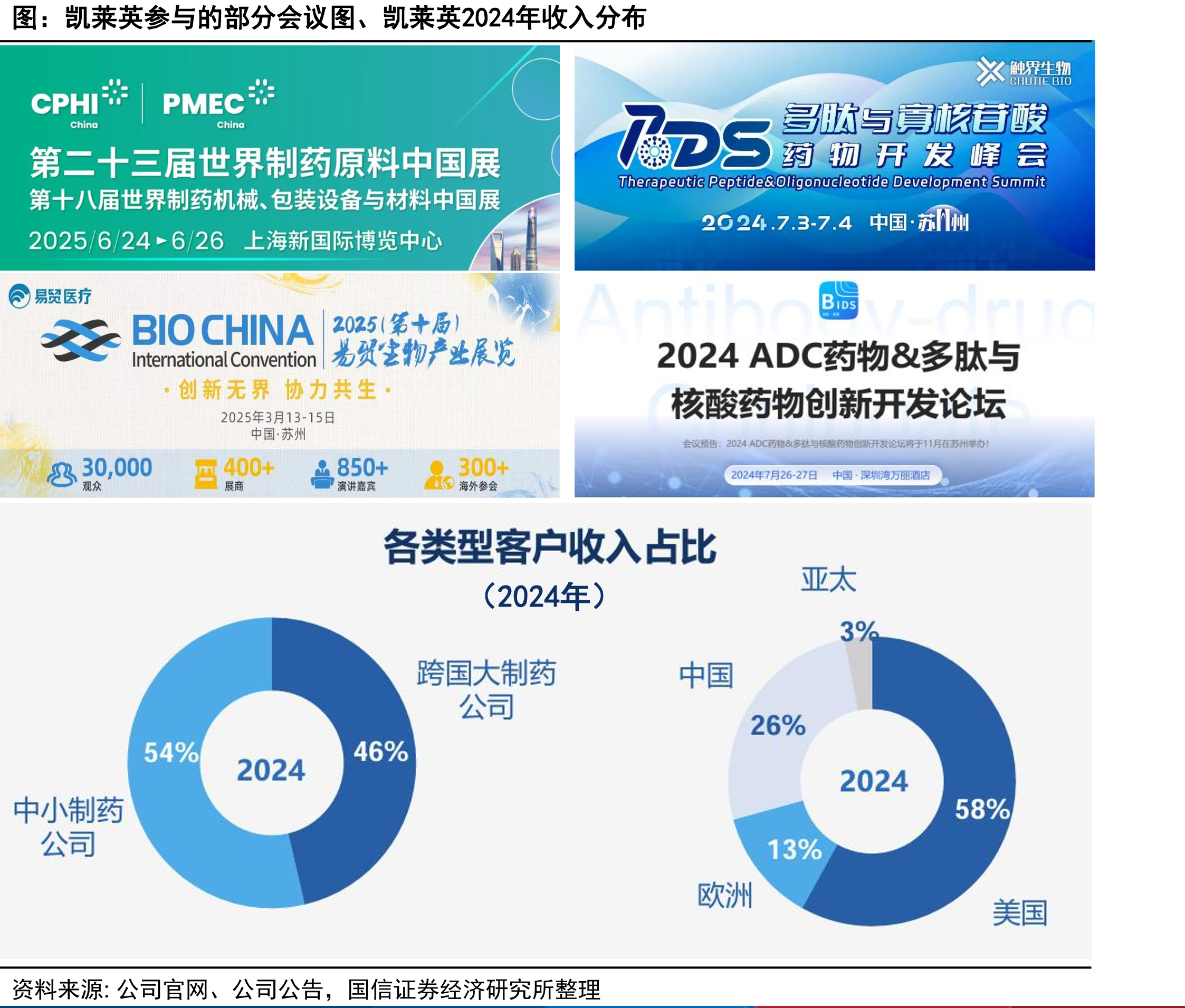 凯莱英参与的部分会议图、凯莱英2024年收入分布