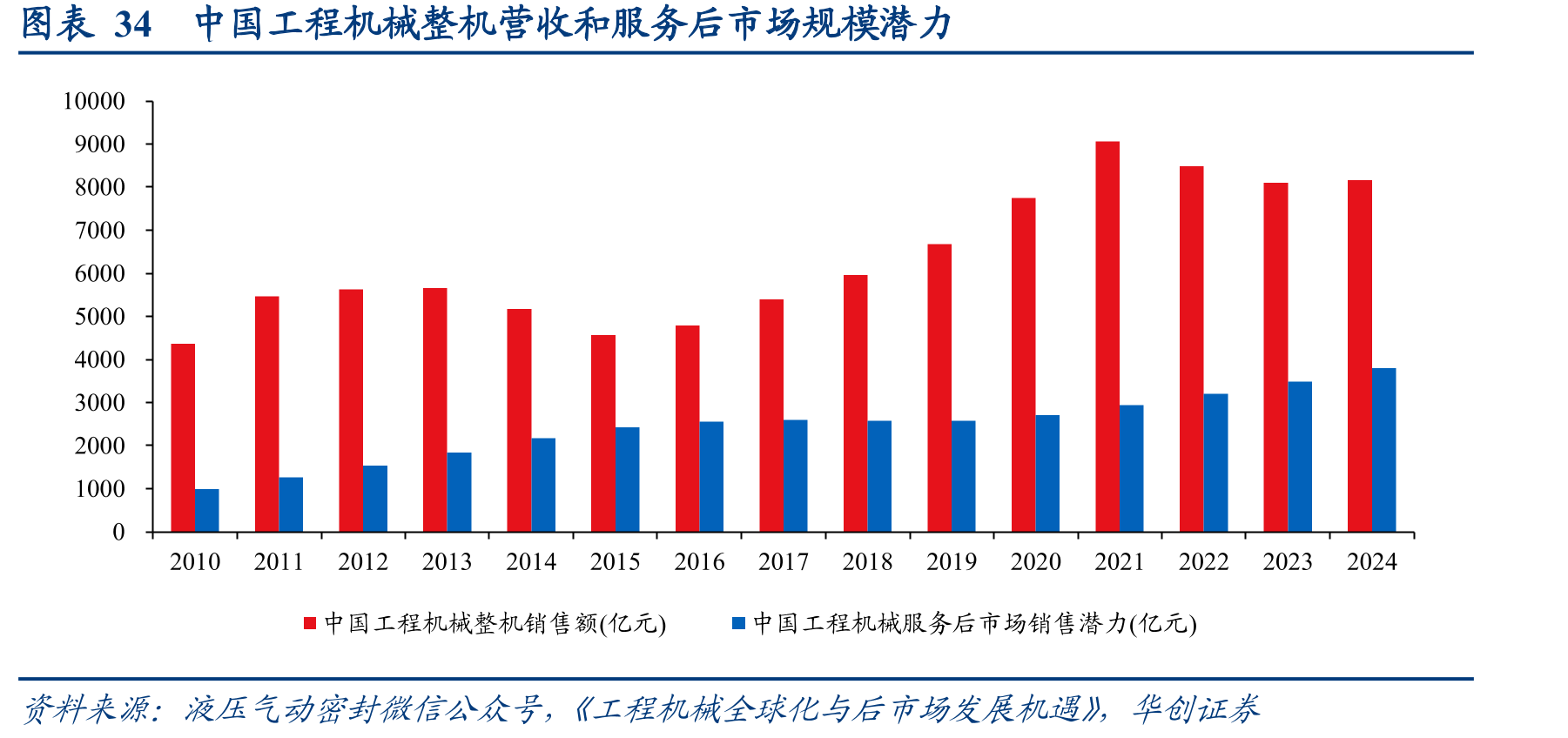 图表34中国工程机械整机营收和服务后市场规模潜力