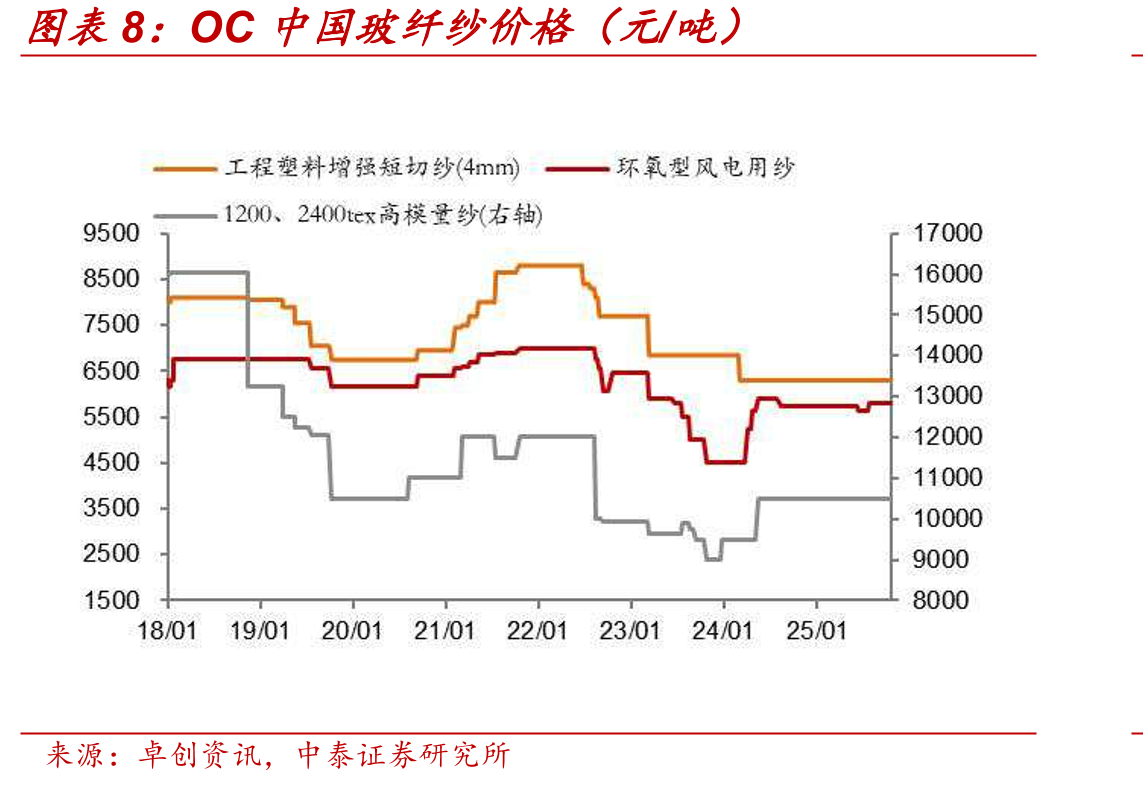 OC中国玻纤纱价格（元/吨）
