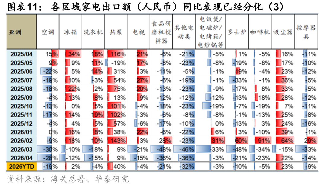 各区域家电出口额（人民币）同比表现已经分化（3）
