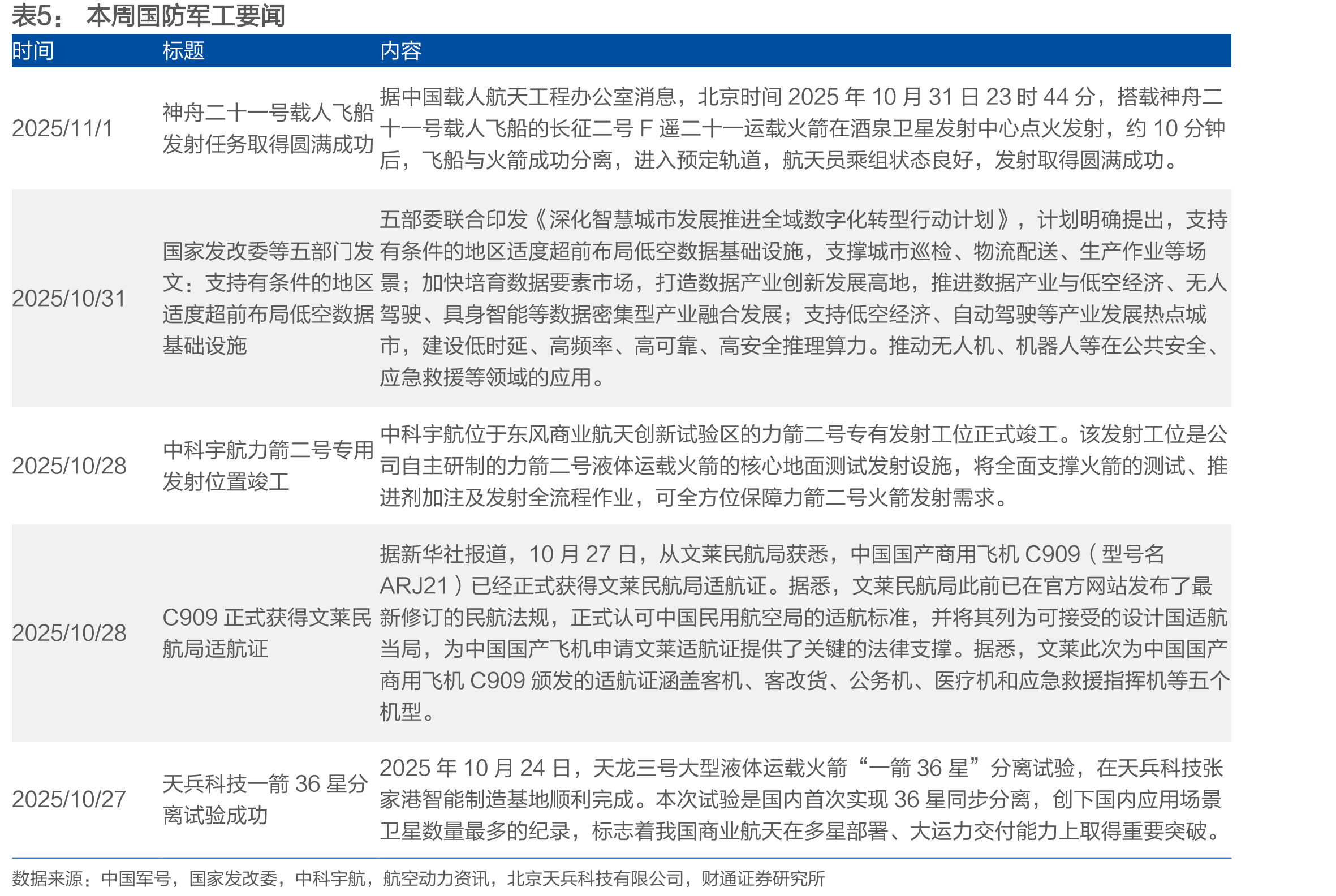 近一周国防军工行业个股表现前/后十名_第3页