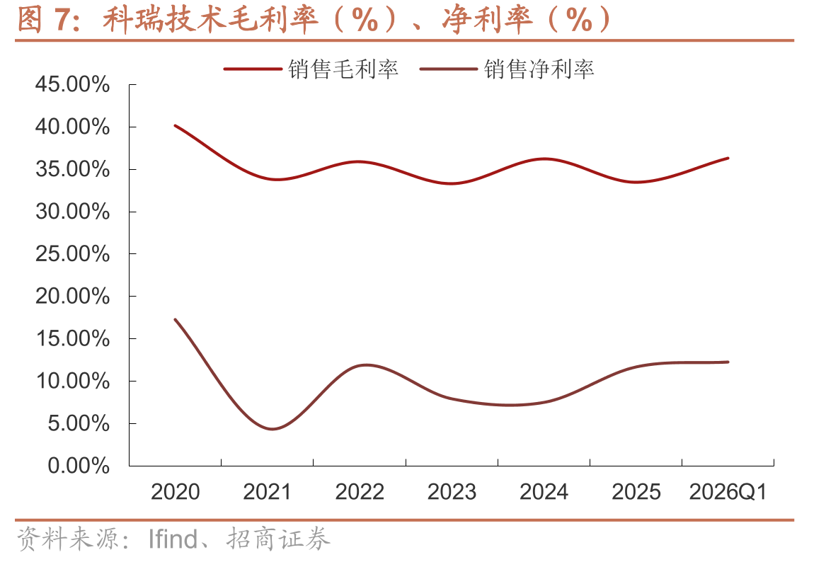 科瑞技术毛利率（%）、净利率（%）