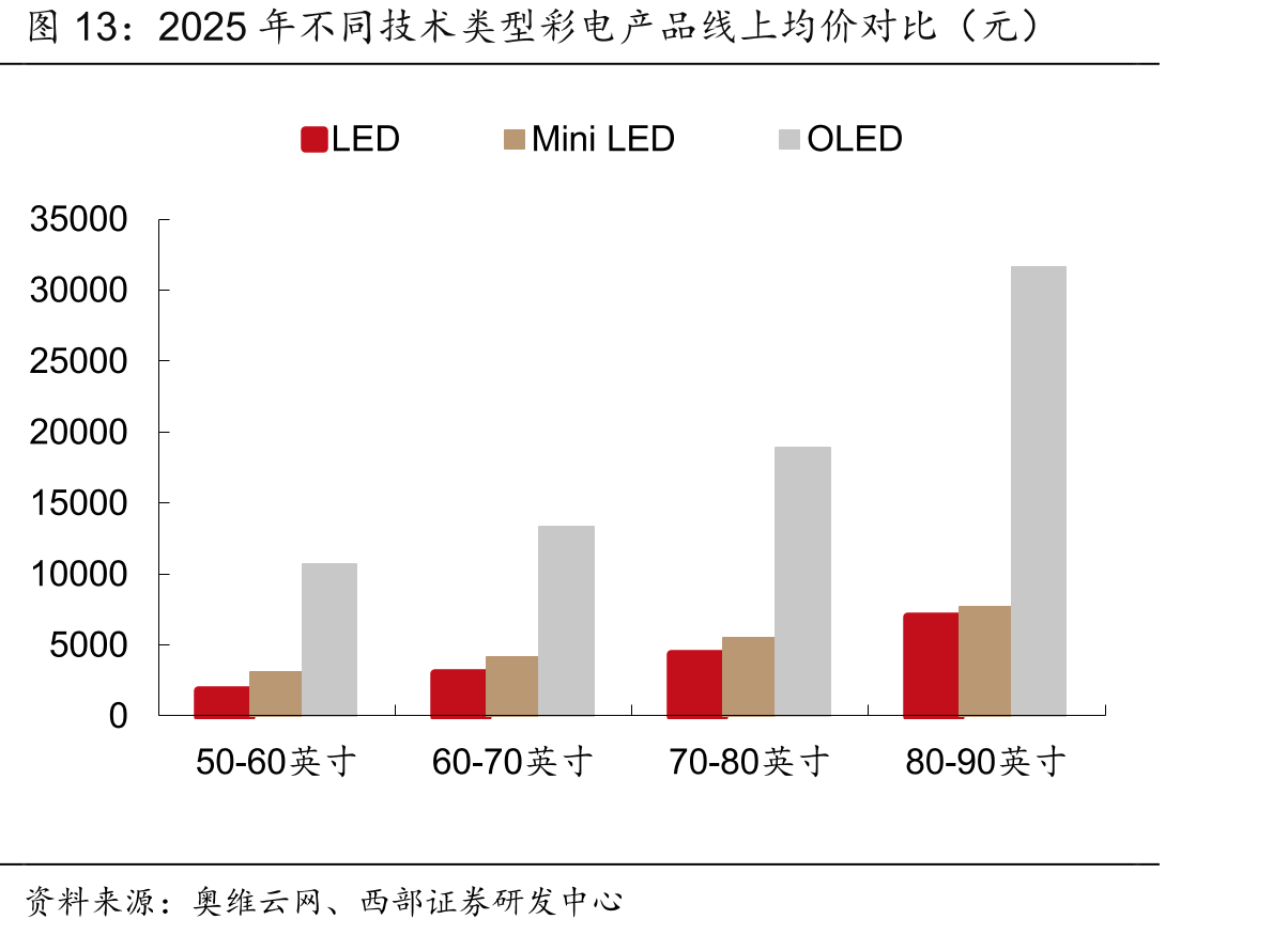 2025年不同技术类型彩电产品线上均价对比（元）
