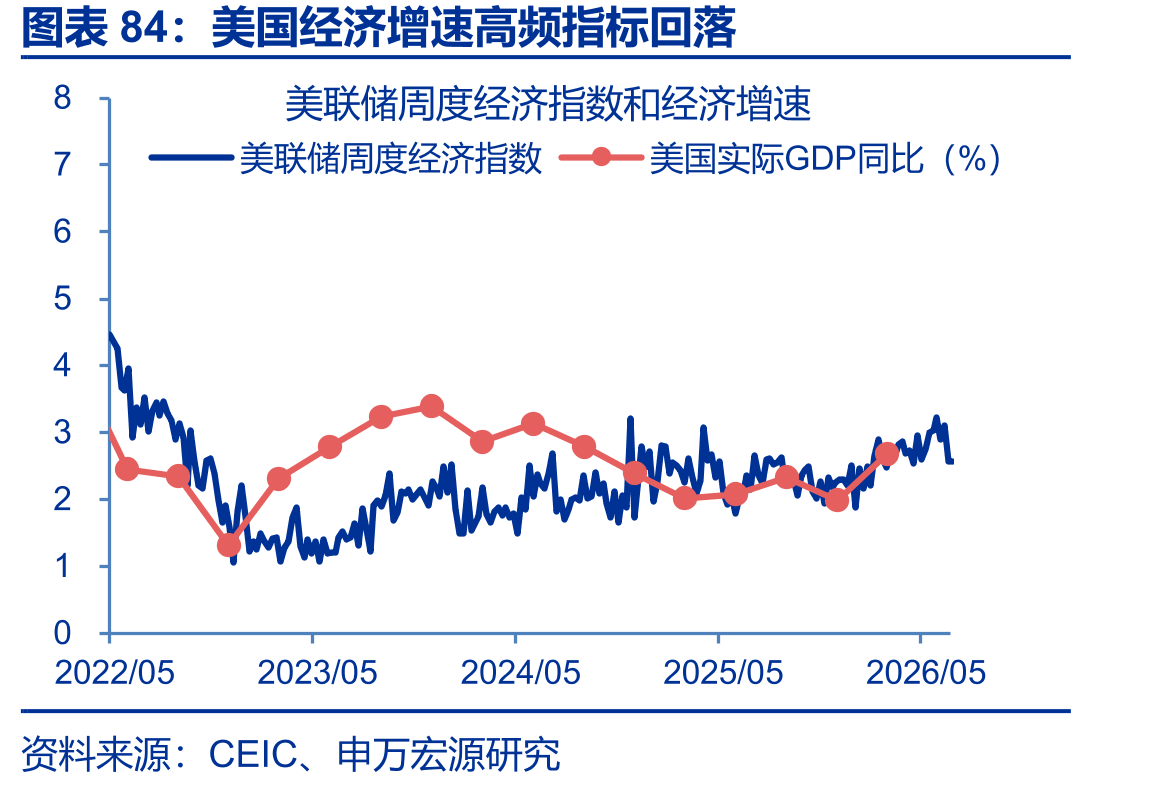 美国经济增速高频指标回落