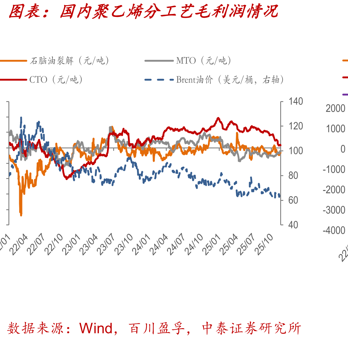 国内聚乙烯分工艺毛利润情况