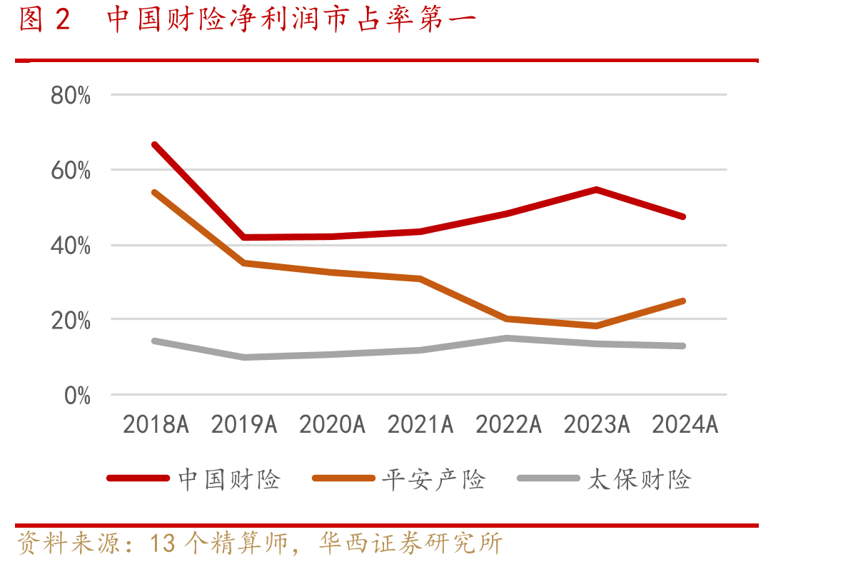 图2中国财险净利润市占率第一