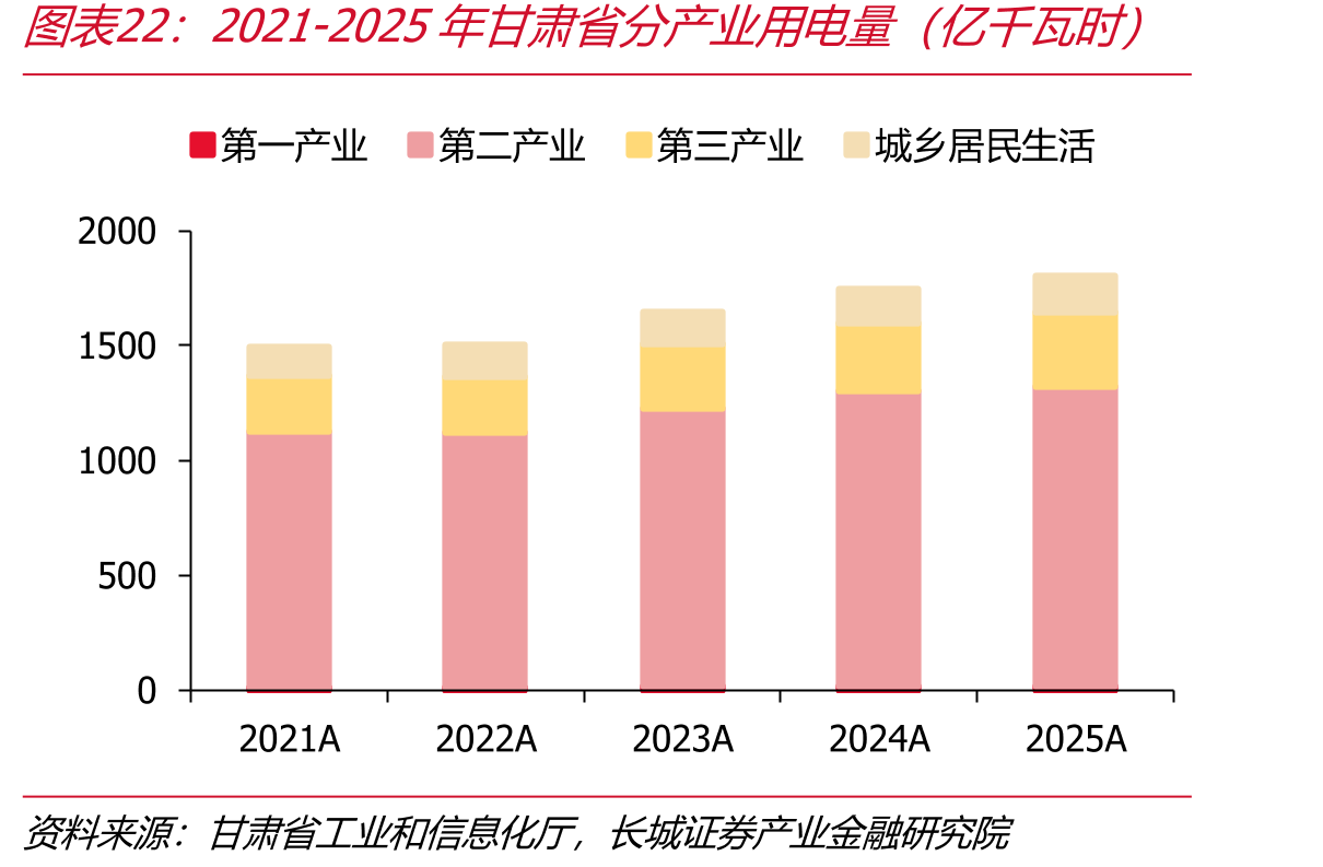 2021-2025年甘肃省分产业用电量（亿千瓦时）