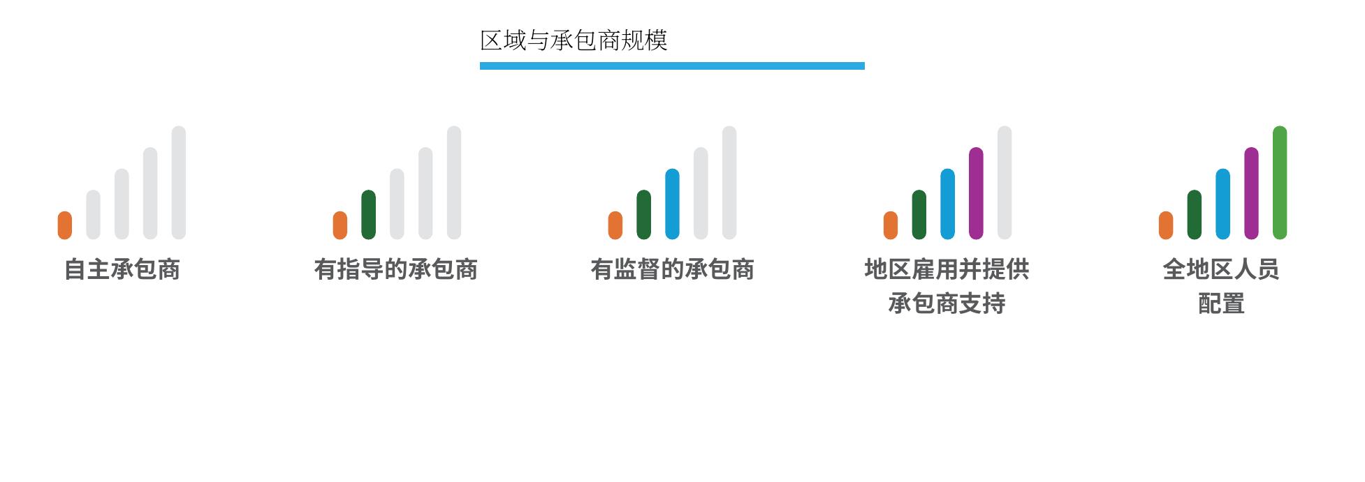 区域与承包商规模