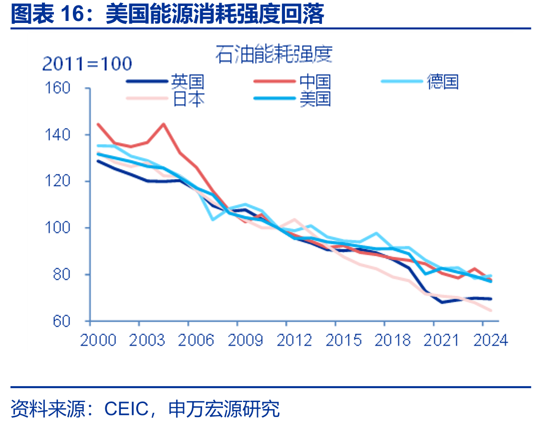 美国能源消耗强度回落