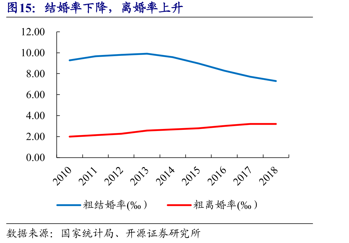 结婚率下降，离婚率上升