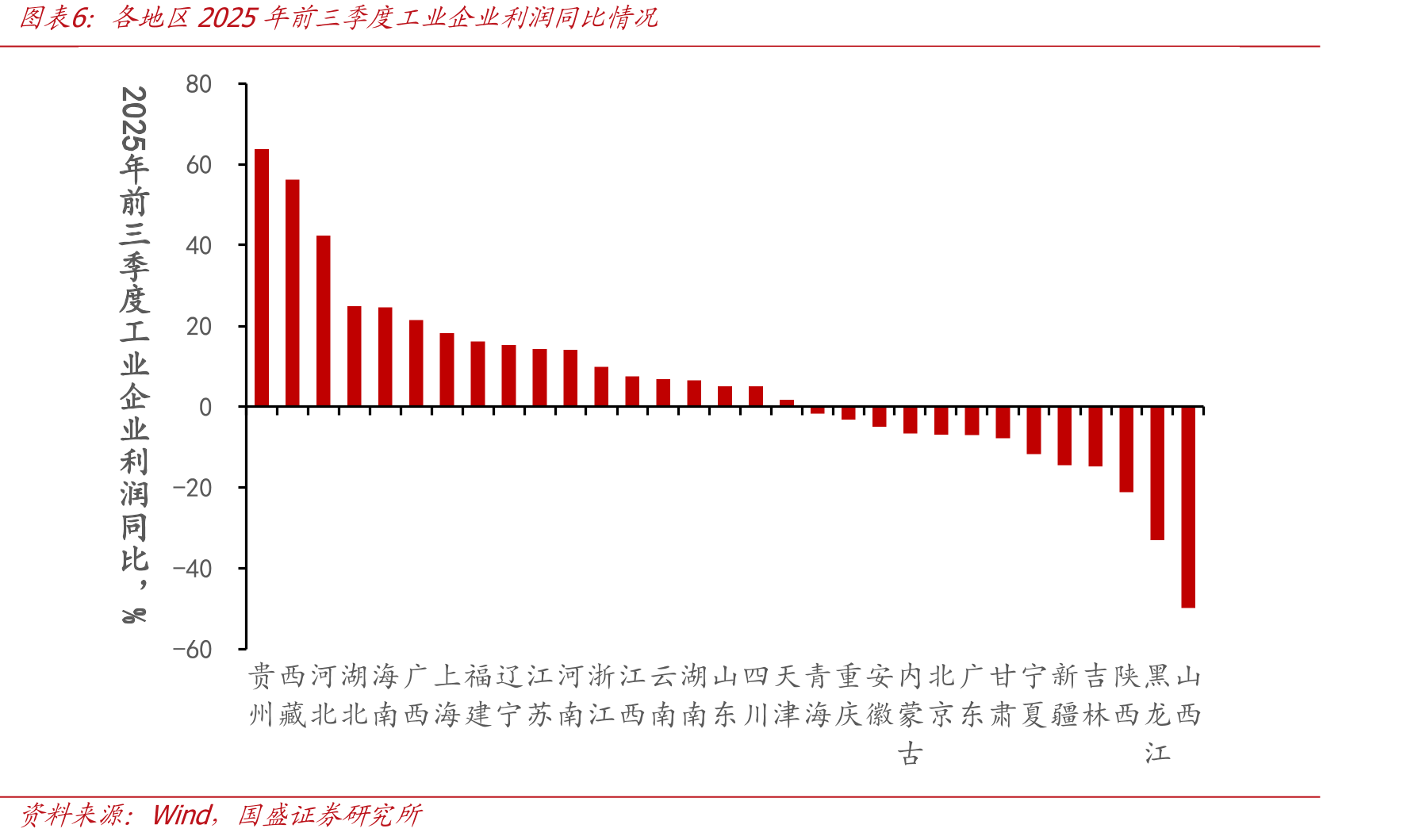各地区2025年M1-8财政收支增速_第5页