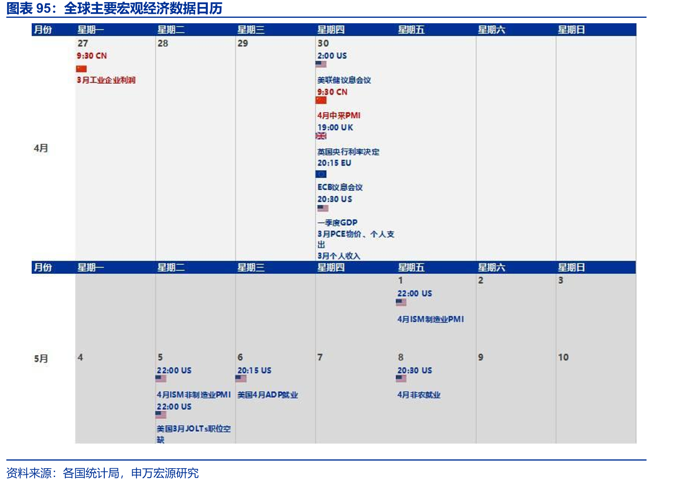 全球主要宏观经济数据日历