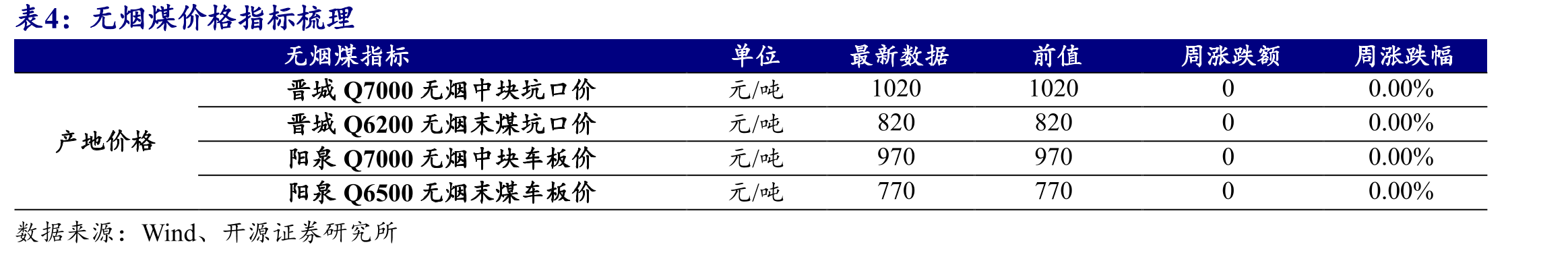 本周CCTD价格指数持平（元/吨）_第2页