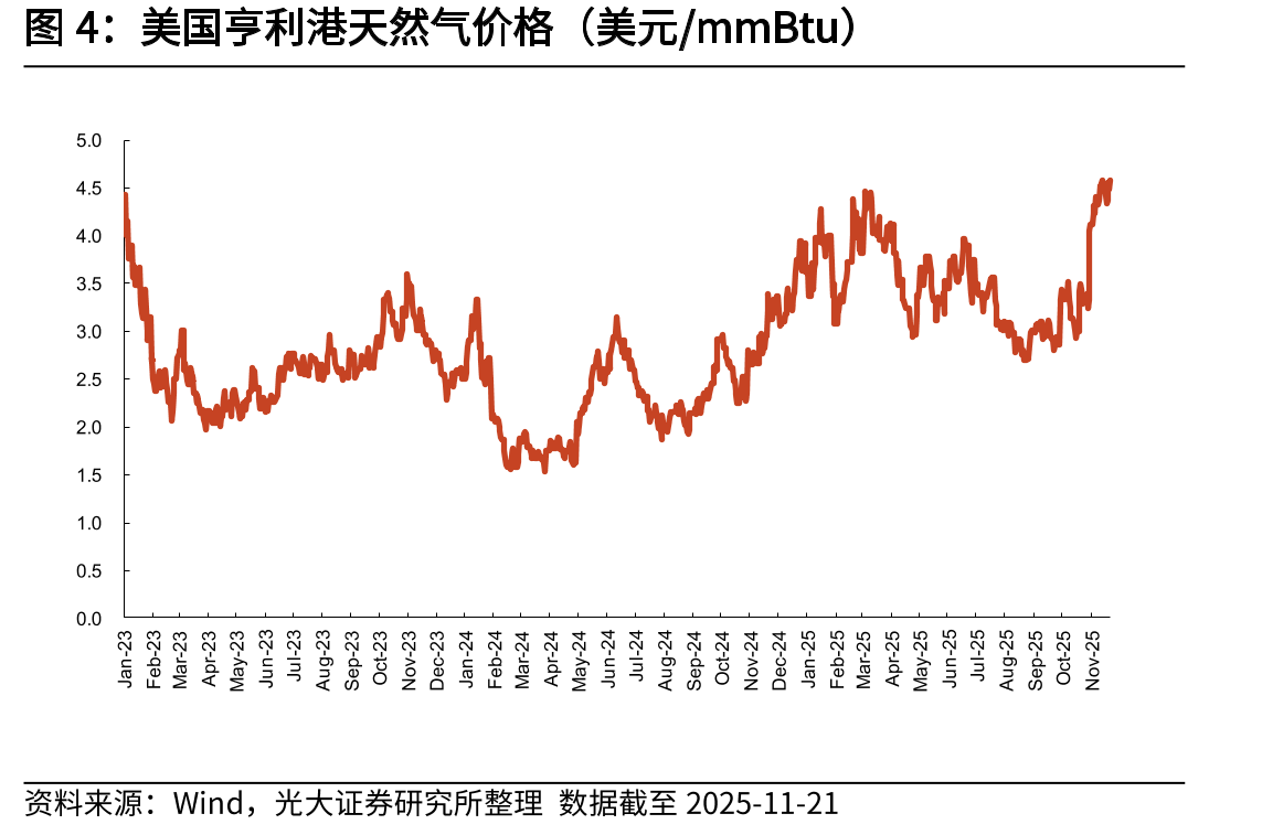 美国亨利港天然气价格（美元/mmBtu）