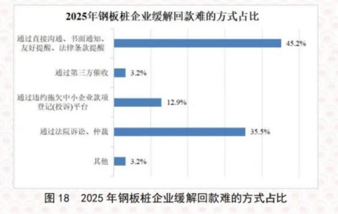 图18 2025年钢板桩企业缓解回款难的方式占比