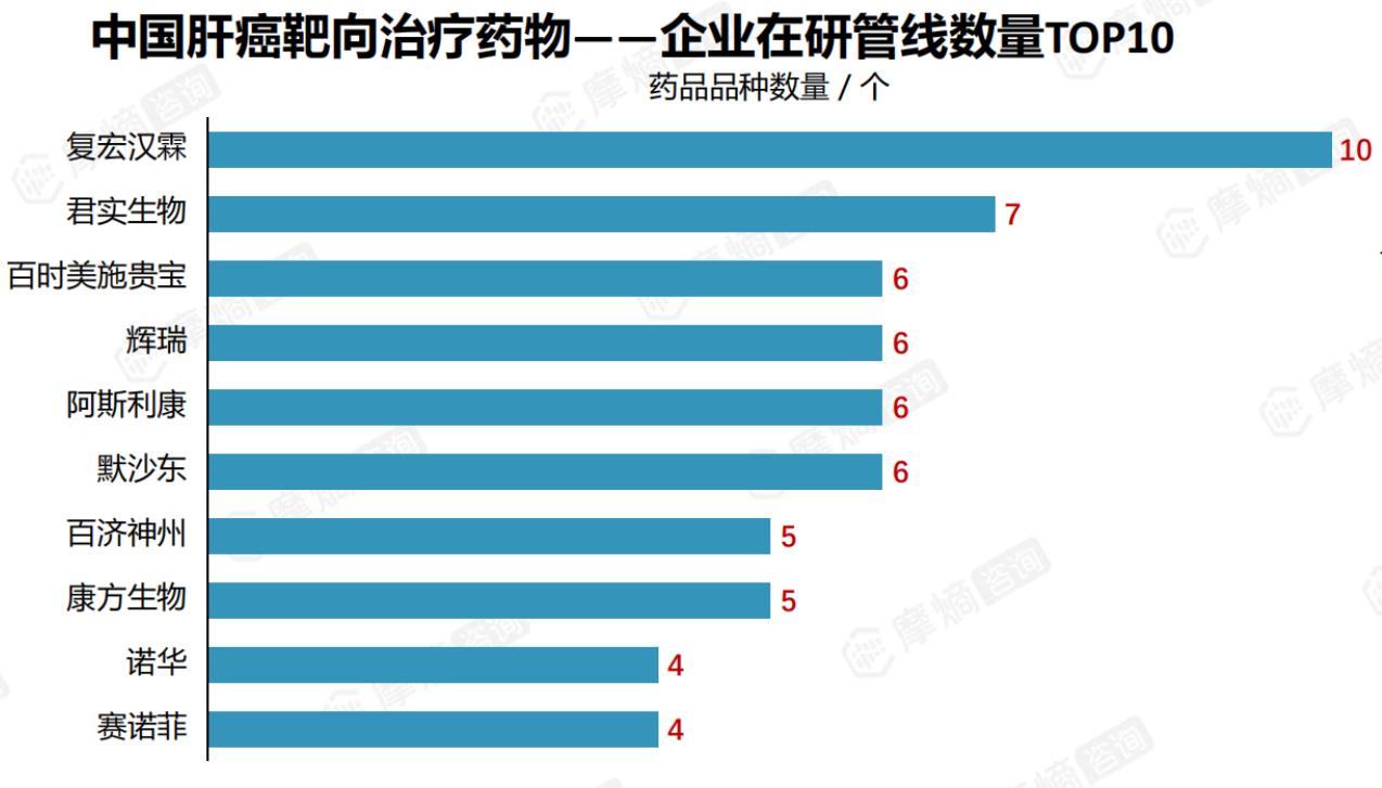 中国肝癌靶向治疗药物一一企业在研管线数量TOP10