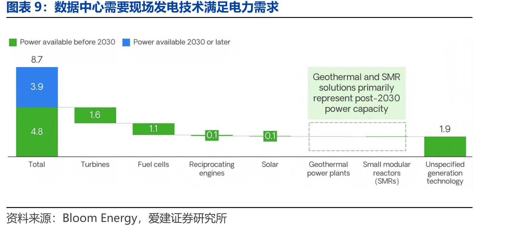 美国主要数据中心运营商具有超300座在建数据中心_第4页