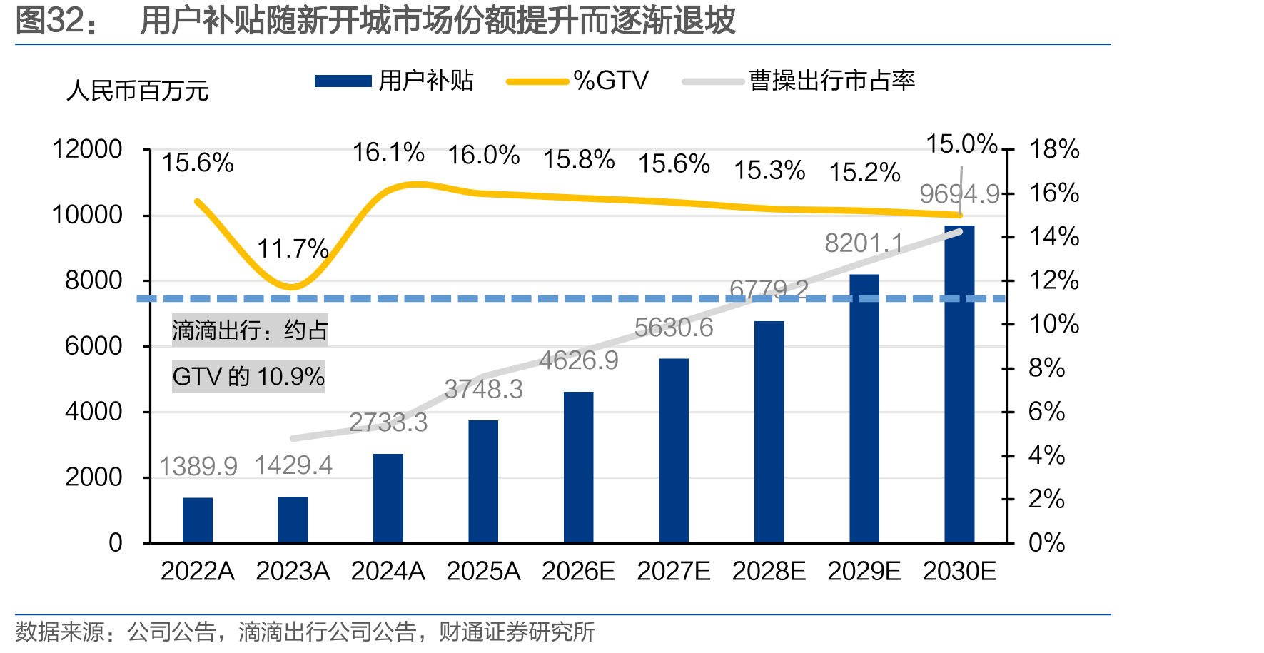 用户补贴随新开城市场份额提升而逐渐退坡