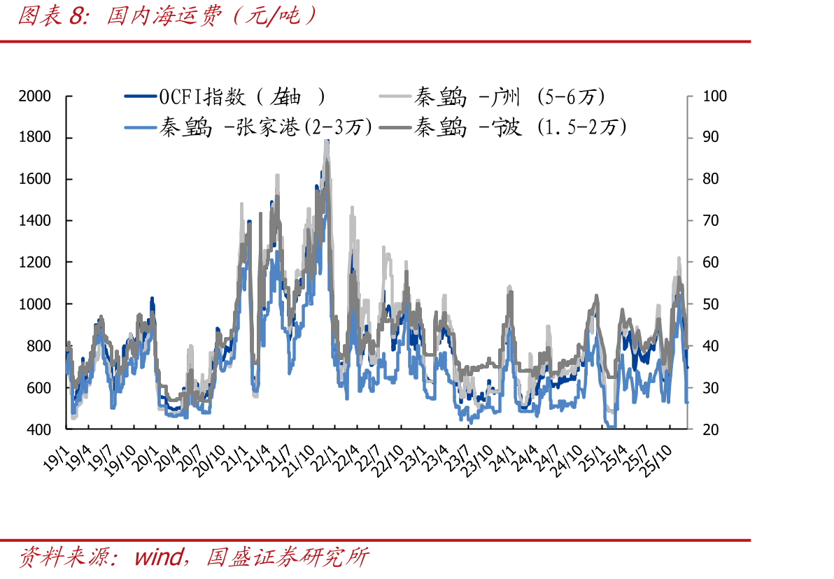 全国样本独立焦企吨焦盈利（元/吨）_第4页