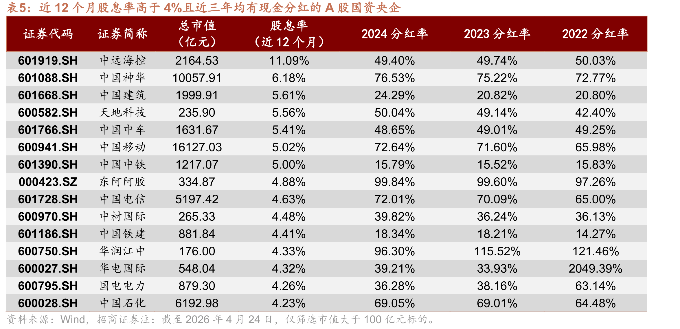 近12个月股息率高于4%且近三年均有现金分红的A股国资央企