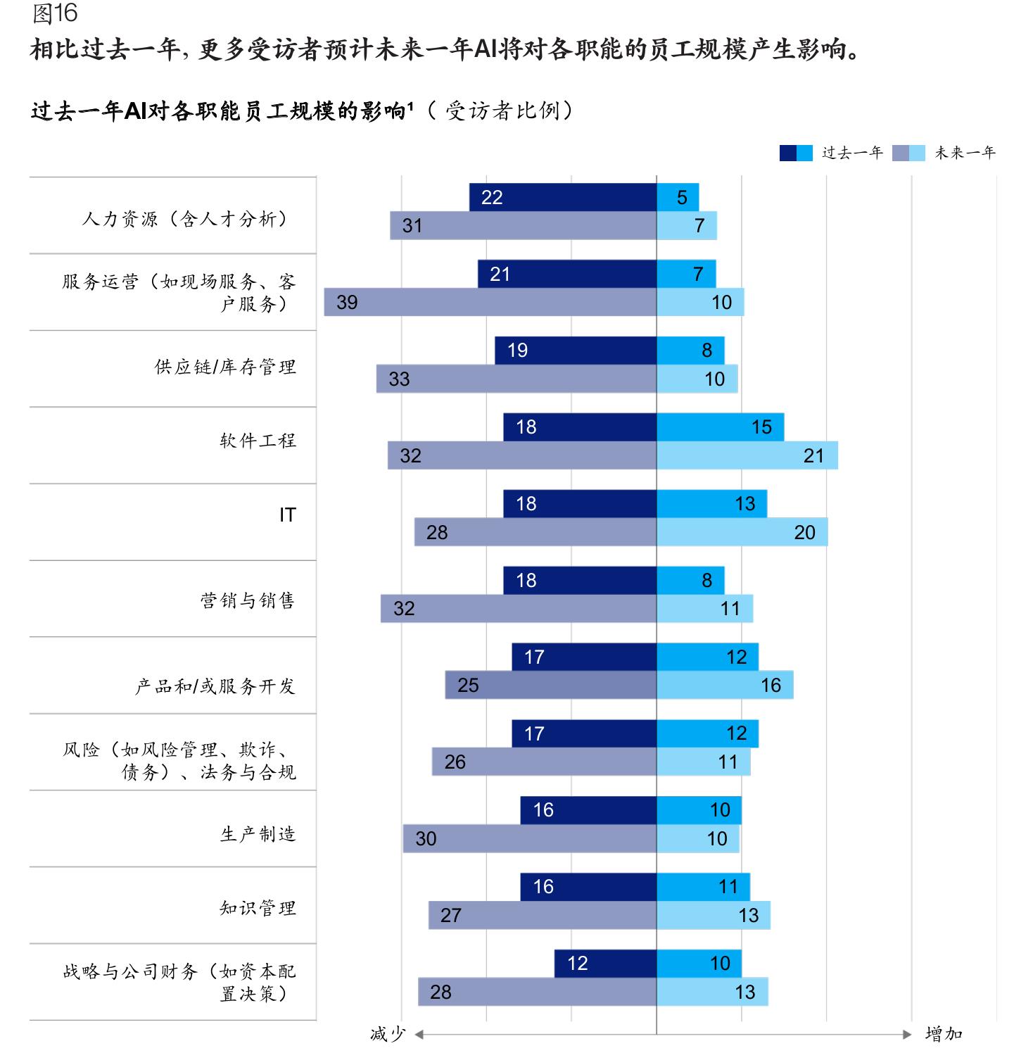 三分之一的Al高绩效企业将超20%的数字预算投入AI。_第4页