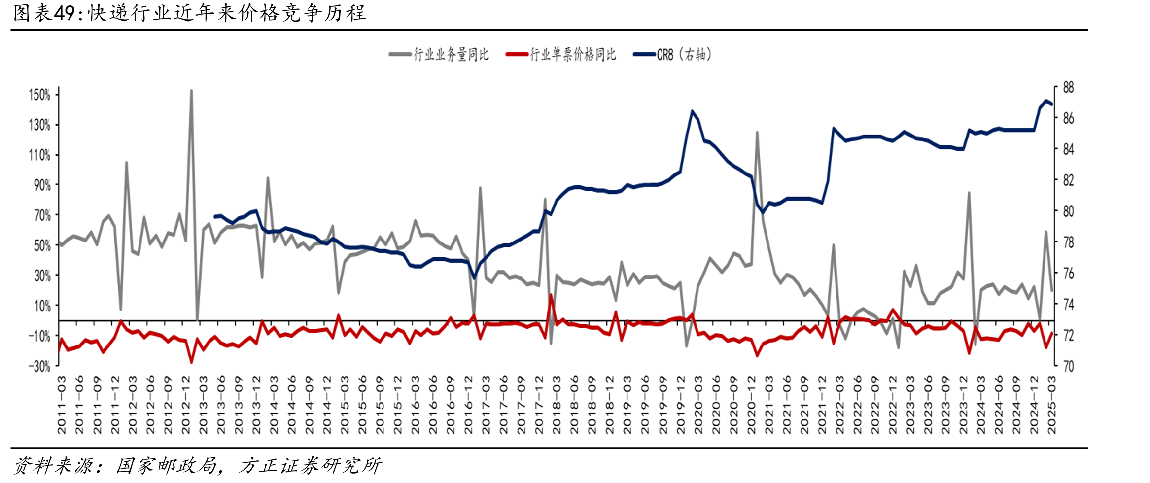 顺丰控股营业收入走势（亿元）_第5页