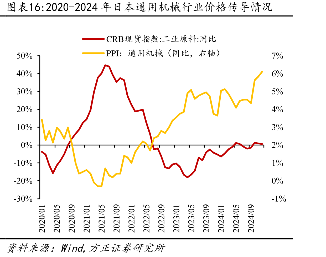 2020-2024年日本通用机械行业价格传导情况
