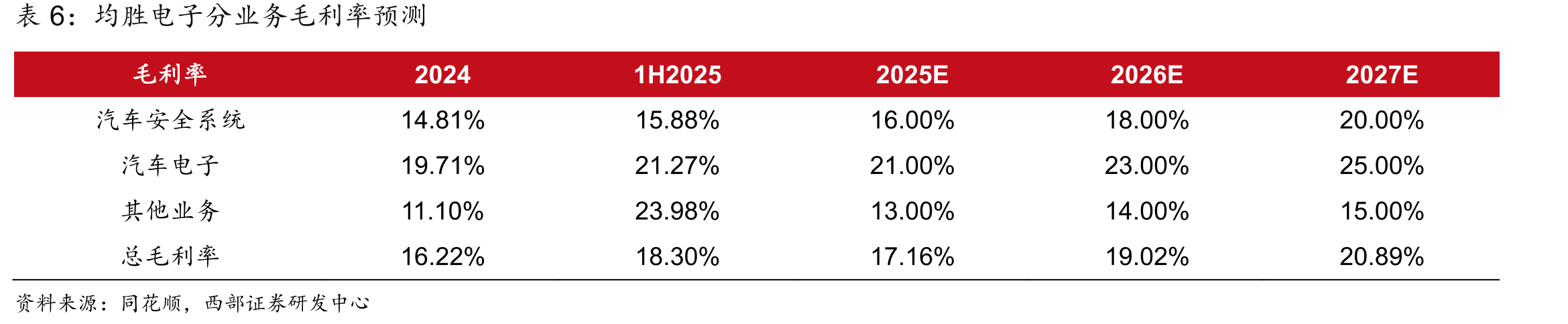 2020-2029年中国汽车被动安全产品收入市场规模（亿元）_第4页