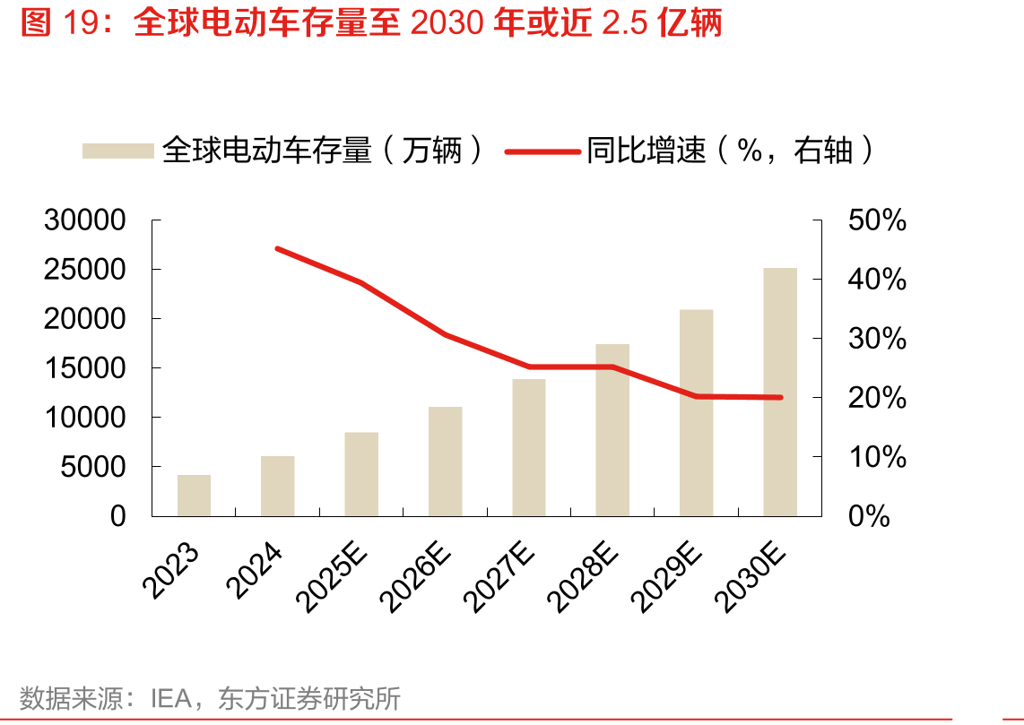 全球电动车存量至2030年或近2.5亿辆