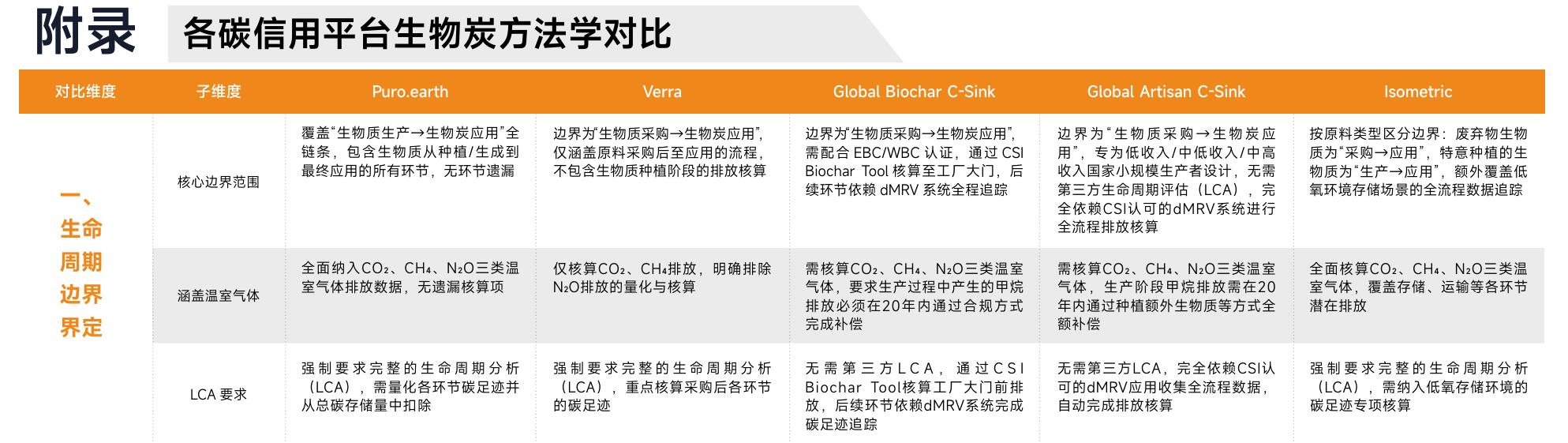 图11：碳清除信用供应商及服务机构的全球分布_第4页