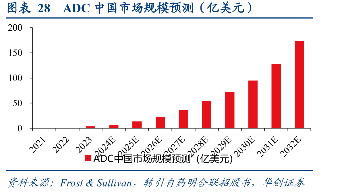 图表28ADC中国市场规模预测（亿美元）