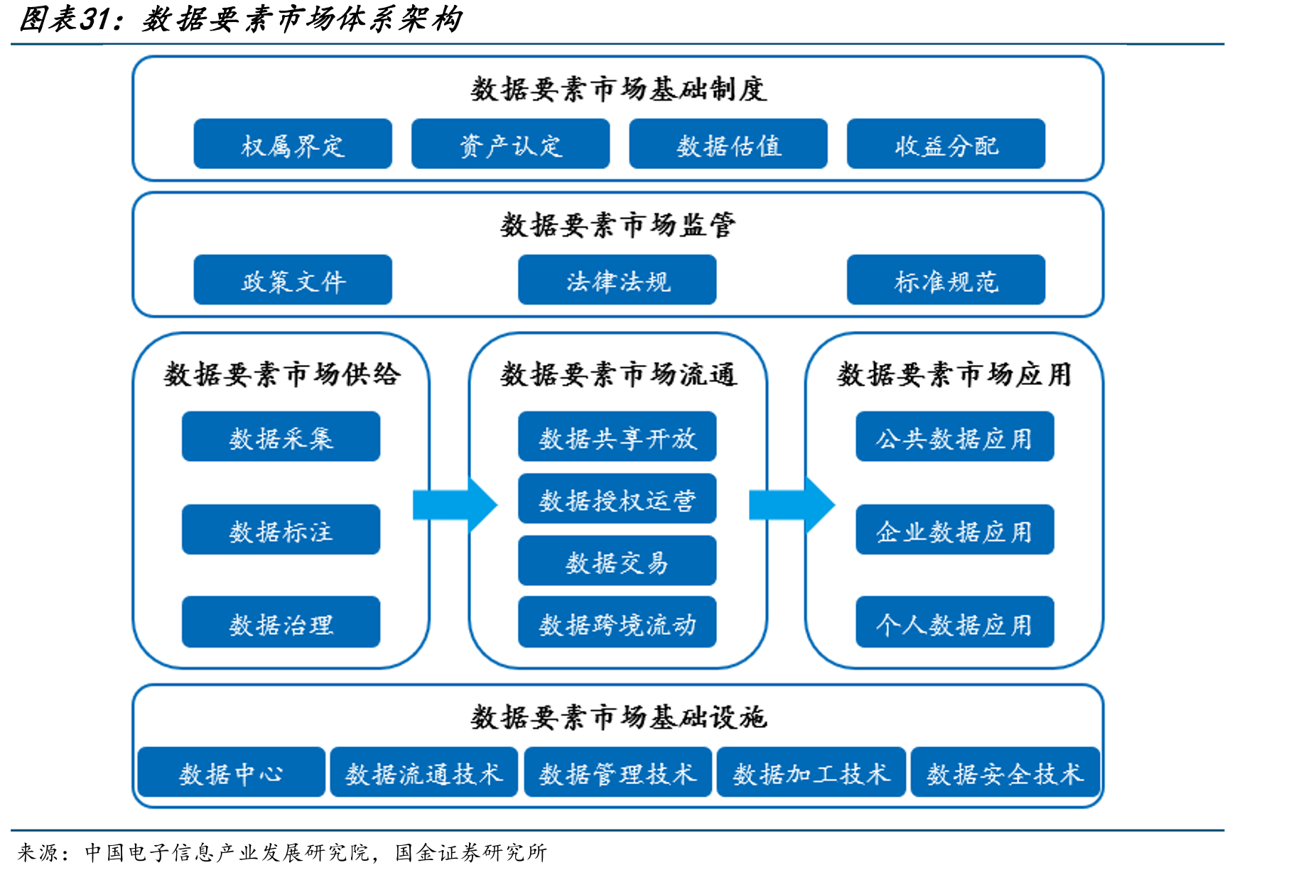 数据要素市场体系架构