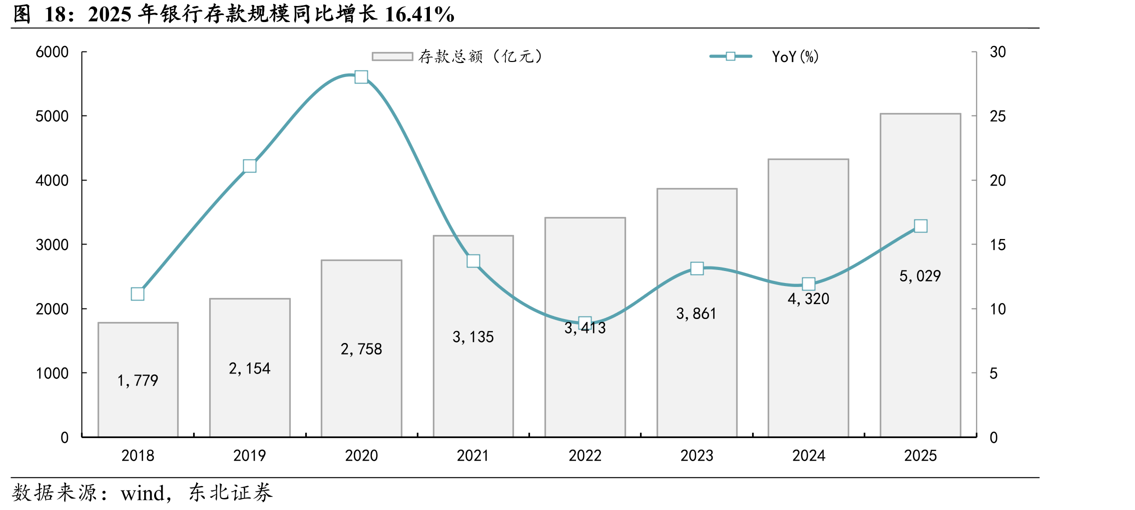 2025年银行存款规模同比增长16.41%