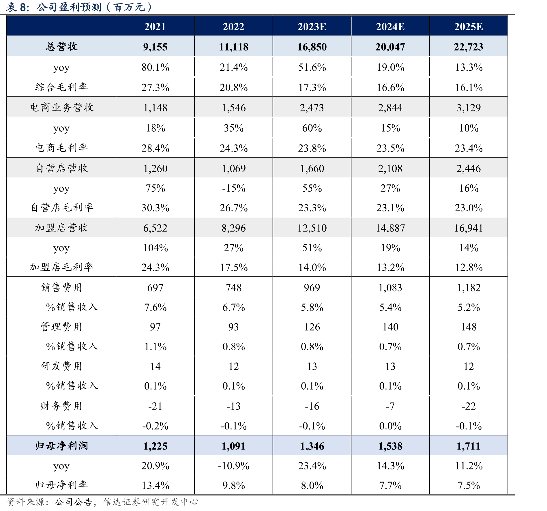 周大生电商三种模式及特征_第3页