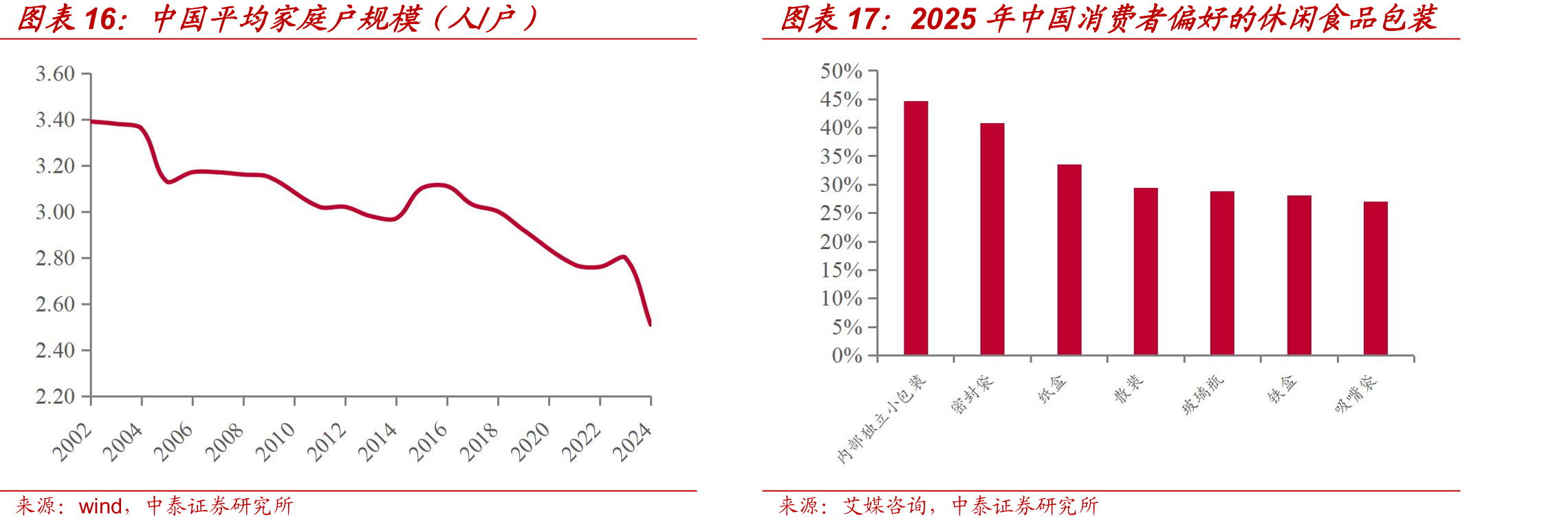 中国平均家庭户规模（人/户）图表17：2025年中国消费者偏好的休闲食品包装