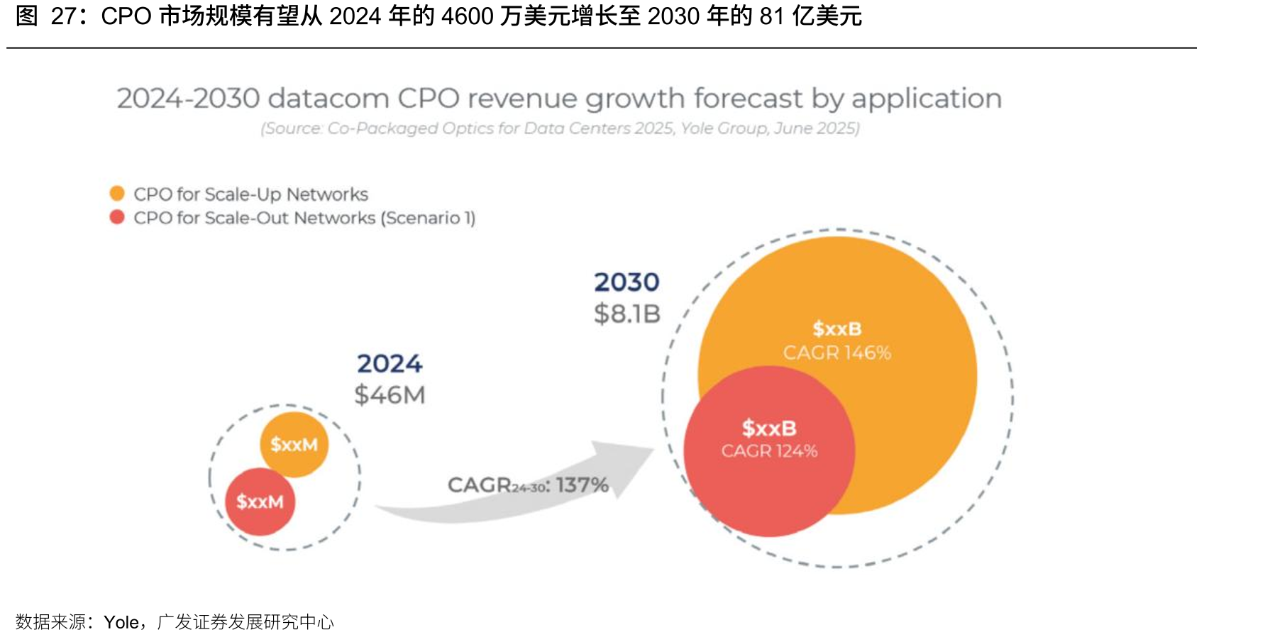 CPO市场规模有望从2024年的4600万美元增长至2030年的81亿美元
