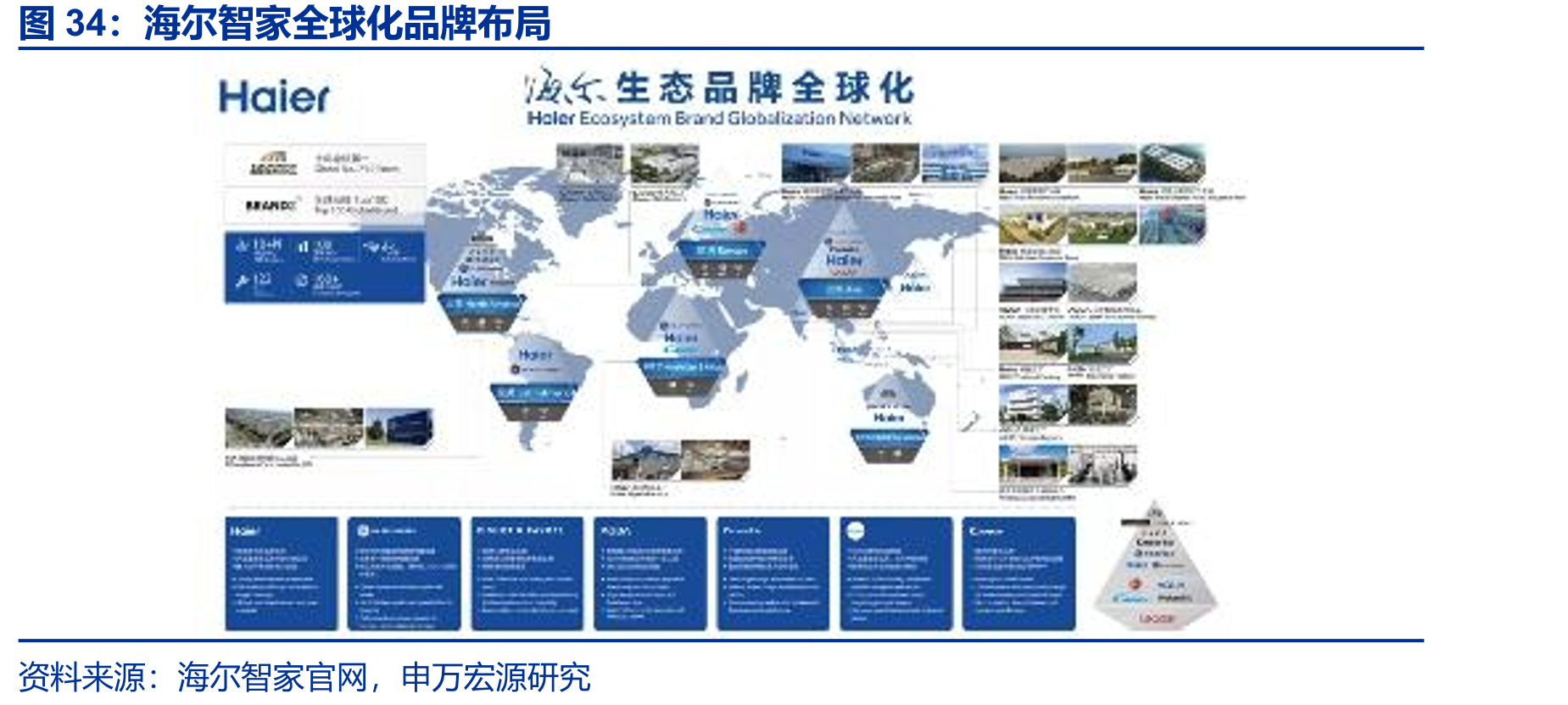 海尔智家全球化品牌布局