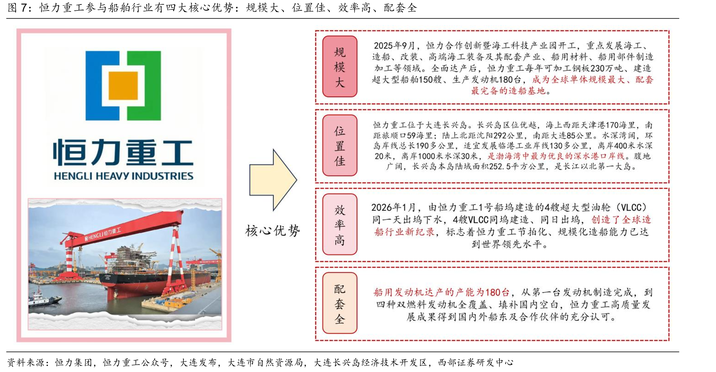 恒力重工参与船舶行业有四大核心优势：规模大、位置佳、效率高、配套全