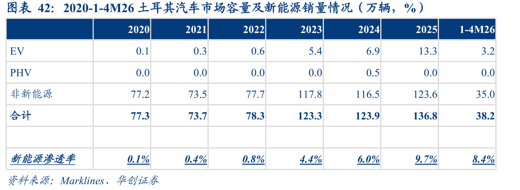 2020-1-4M26土耳其汽车市场容量及新能源销量情况（万辆，%）