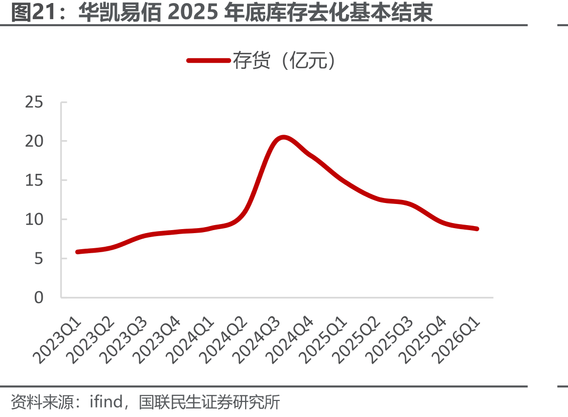 华凯易佰2025年底库存去化基本结束