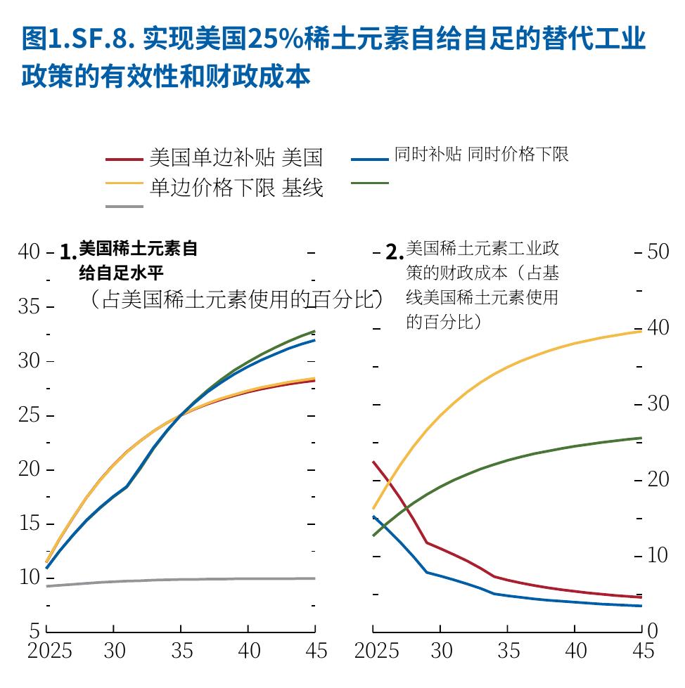 图1：.SF.8.实现美国25%稀土元素自给自足的替代工业