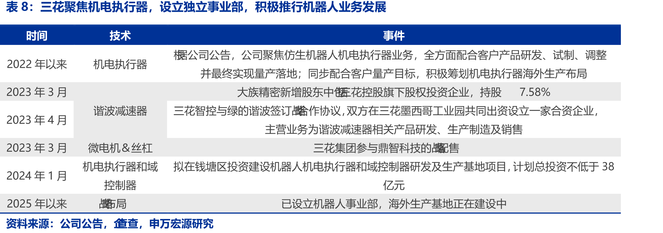 国内新能车热管理核心零部件收入有望延续快速增长（单位：人民币十亿元）_第3页