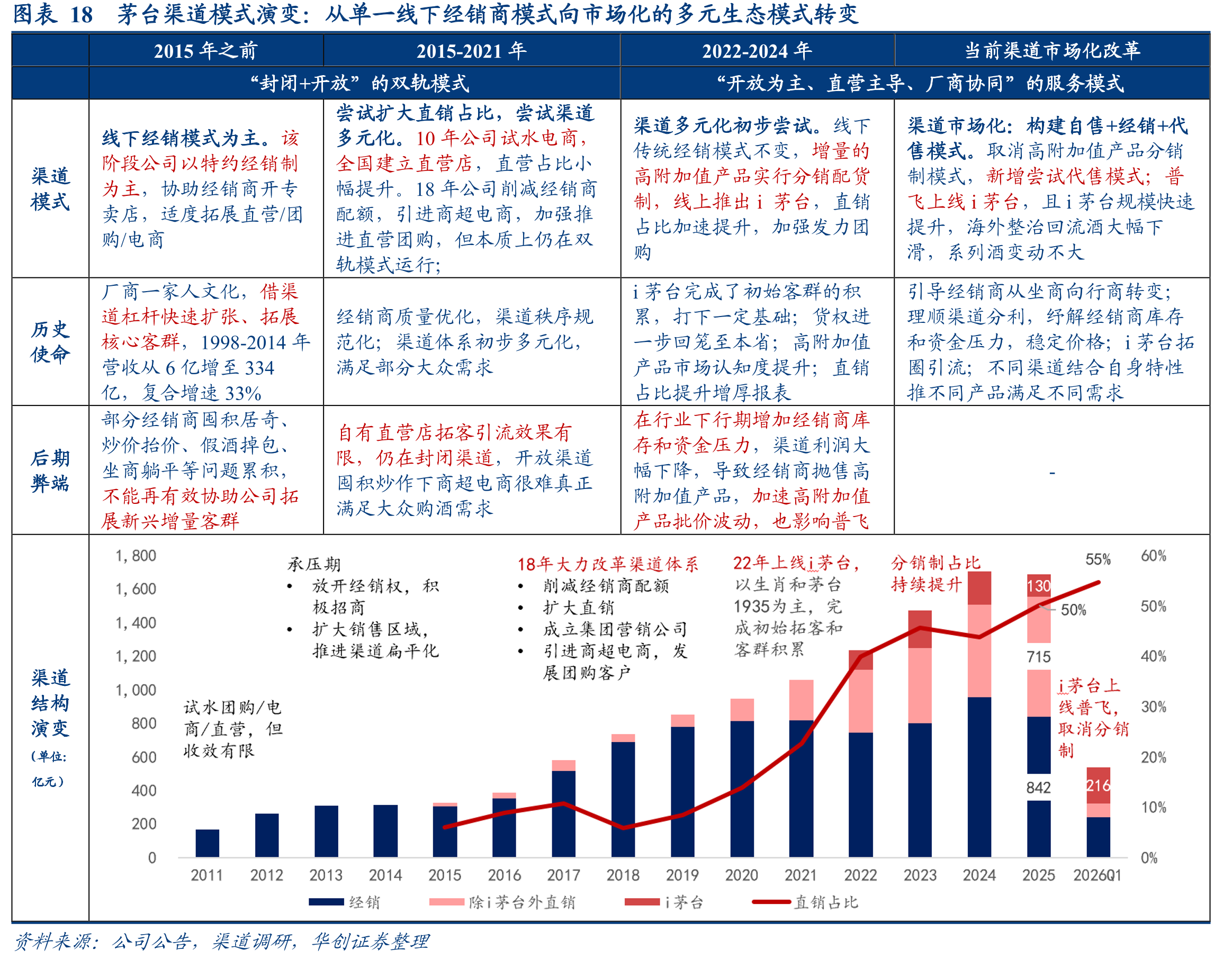 从单一线下经销商模式向市场化的多元生态模式转变
