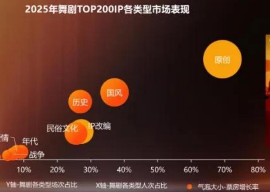 2025年舞剧TOP200IP各类型市场表现