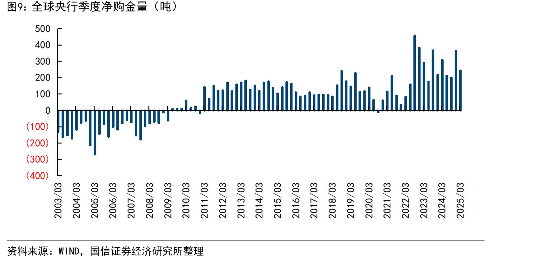 全球央行季度净购金量（吨）