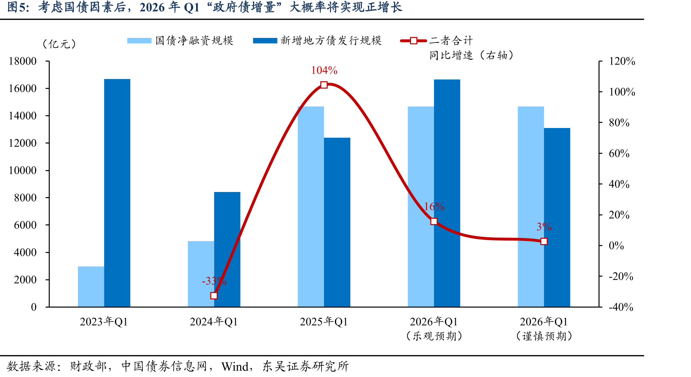 2026年Q1，预期能够贡献实物工作量的新增地方债发行规模预计同比难以提高_第2页