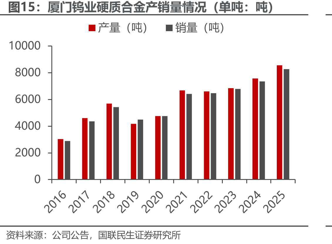 厦门钨业硬质合金产销量情况（单吨：吨）